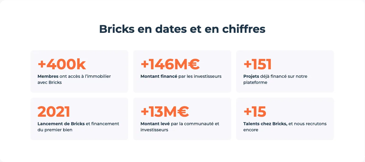 Infographie présentant les chiffres clés de Bricks, avec 400k membres, 151 projets financés, et 146 millions d’euros levés.