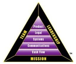 Triangle P-I de Robert Kiyosaki