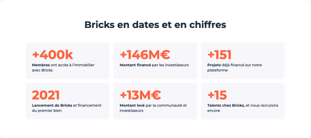 Infographie présentant les chiffres clés de Bricks.co, avec 400k membres, 151 projets financés, et 146 millions d’euros levés.